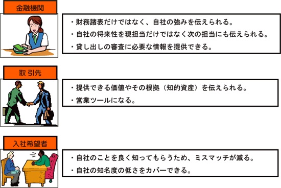 知的資産経営報告書作成のメリット
