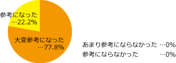 定例研究会_株式会社ヤマト醤油味噌_満足度グラフ