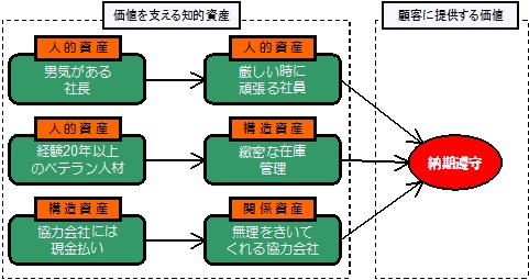 知的資産のイメージ