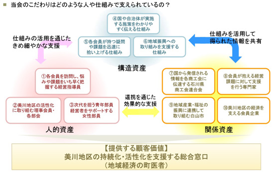 美川商工会_価値と知的資産