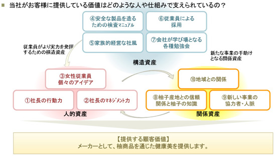 株式会社柚餅子総本家中浦屋_価値と知的資産
