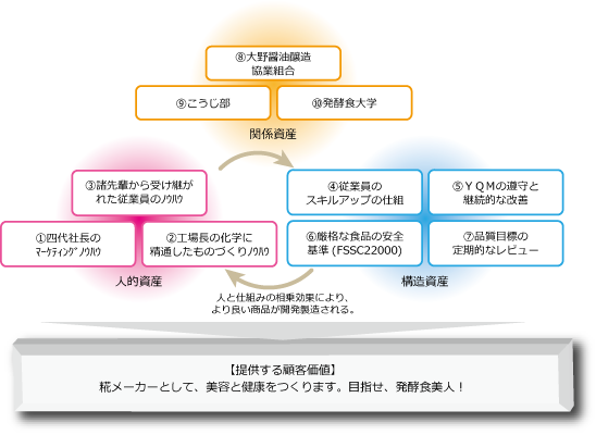 株式会社ヤマト醤油味噌_価値と知的資産