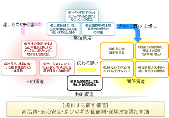 株式会社ヤマト醤油味噌_価値と知的資産